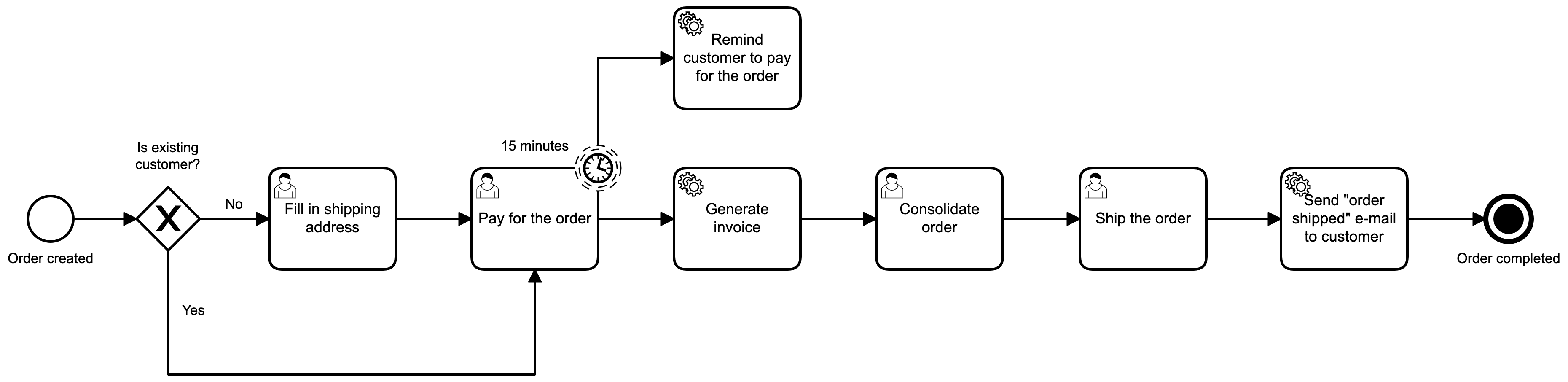 Camunda flow with boundary timer event, user tasks, service tasks, conditional gateway, start and end events for automating customer checkout process