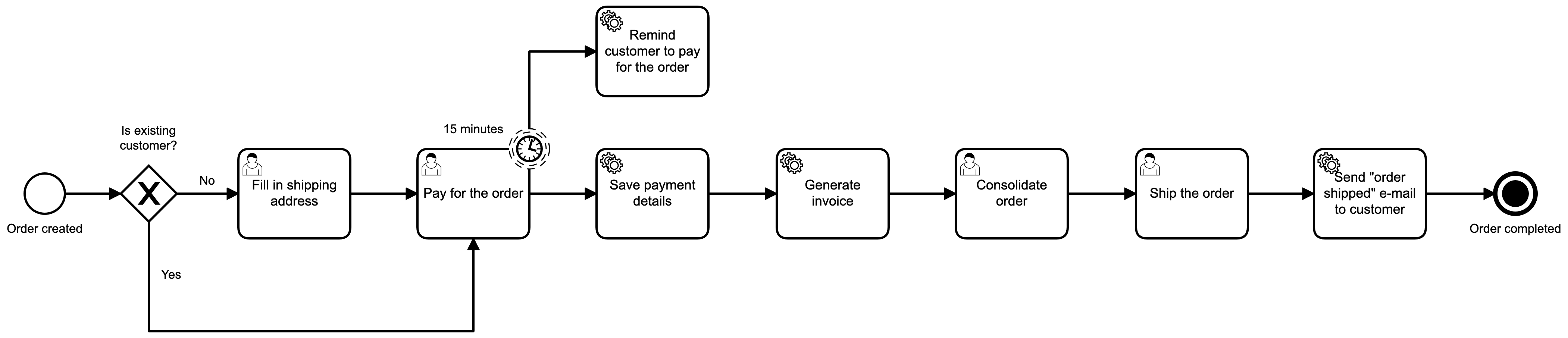 Camunda flow with added service task to save payment details when going through checkout process