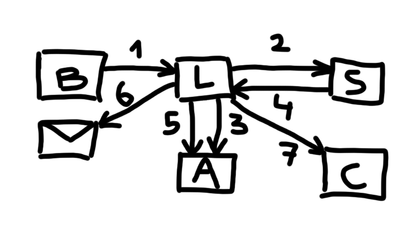 Legacy flow diagram