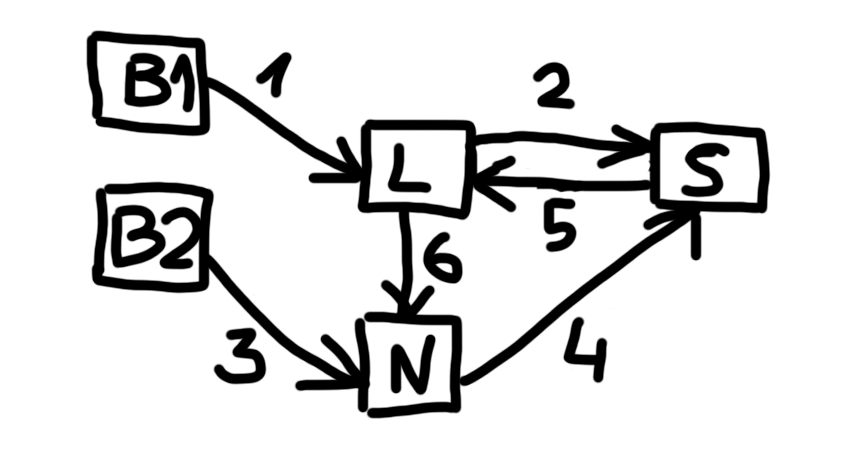 Routing flow